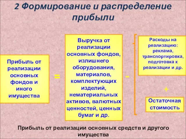 2 Формирование и распределение прибыли Прибыль от реализации основных средств