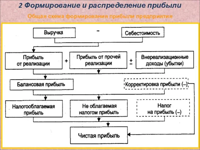 2 Формирование и распределение прибыли Общая схема формирования прибыли предприятия