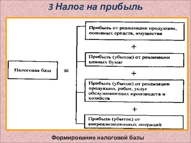 3 Налог на прибыль Формирование налоговой базы