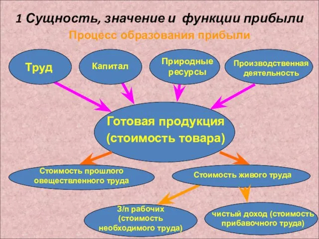 1 Сущность, значение и функции прибыли Процесс образования прибыли