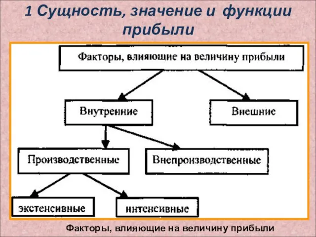 1 Сущность, значение и функции прибыли Факторы, влияющие на величину прибыли