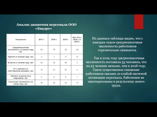 Анализ движения персонала ООО «Квадро» По данным таблицы видно, что