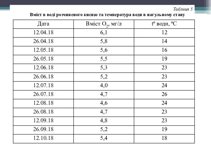 Таблиця 5 Вміст в воді розчиненого кисню та температура води в нагульному ставу