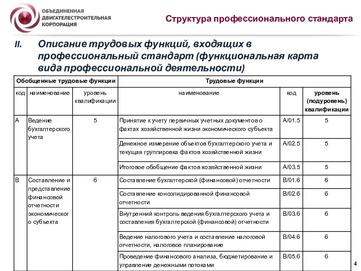 Описание трудовых функций, входящих в профессиональный стандарт (функциональная карта вида профессиональной деятельности) Структура профессионального стандарта