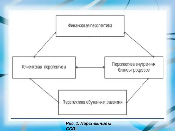 Рис. 1. Перспективы ССП