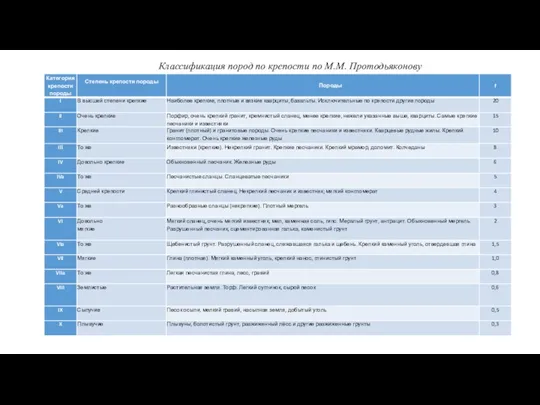 Классификация пород по крепости по М.М. Протодьяконову