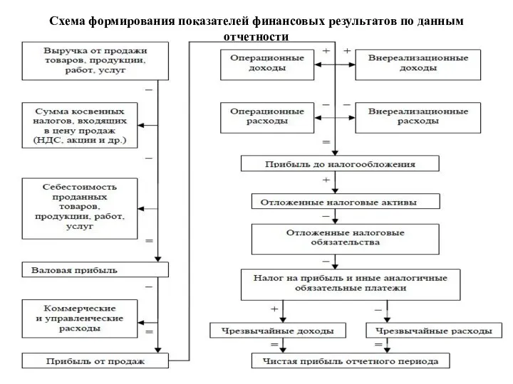 Схема формирования показателей финансовых результатов по данным отчетности