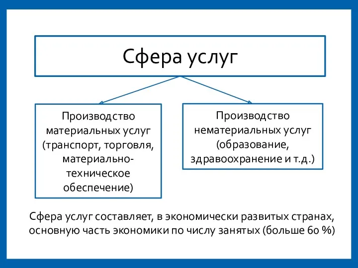 Сфера услуг Производство материальных услуг (транспорт, торговля, материально-техническое обеспечение) Производство