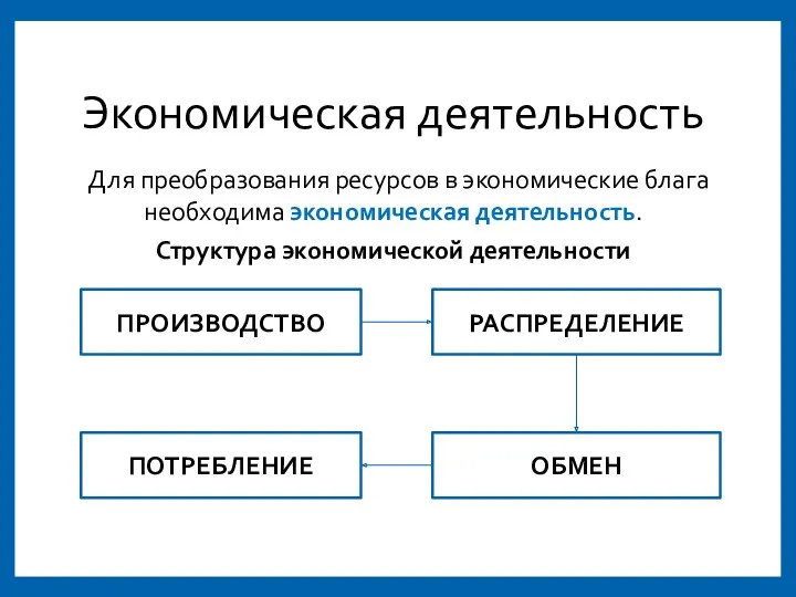 Экономическая деятельность ПОТРЕБЛЕНИЕ РАСПРЕДЕЛЕНИЕ ОБМЕН ПРОИЗВОДСТВО Для преобразования ресурсов в