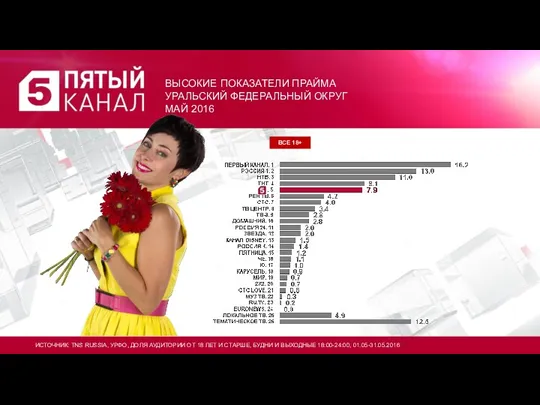 ВЫСОКИЕ ПОКАЗАТЕЛИ ПРАЙМА УРАЛЬСКИЙ ФЕДЕРАЛЬНЫЙ ОКРУГ МАЙ 2016