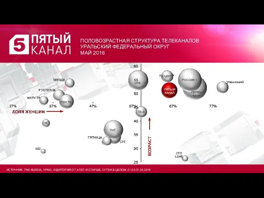 ИСТОЧНИК: TNS RUSSIA, УРФО, АУДИТОРИЯ ОТ 4 ЛЕТ И СТАРШЕ,