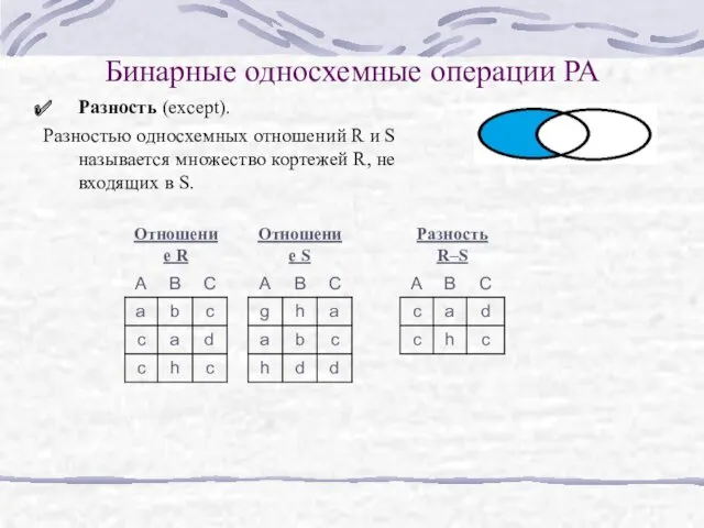 Бинарные односхемные операции РА Разность (except). Разностью односхемных отношений R