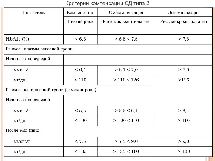 Критерии компенсации СД типа 2