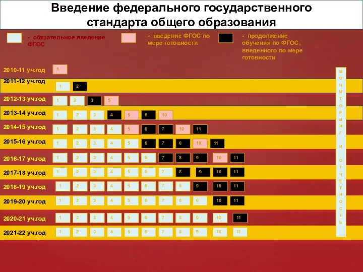 2010-11 уч.год 2011-12 уч.год - обязательное введение ФГОС - введение