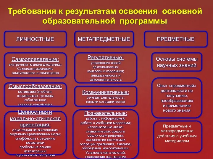 ЛИЧНОСТНЫЕ МЕТАПРЕДМЕТНЫЕ ПРЕДМЕТНЫЕ Самоопределение: внутренняя позиция школьника; Самоидентификация; самоуважение и