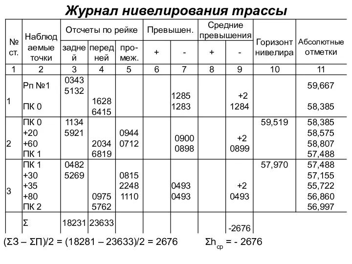 Журнал нивелирования трассы (ΣЗ – ΣП)/2 = (18281 – 23633)/2 = 2676 Σhср = - 2676