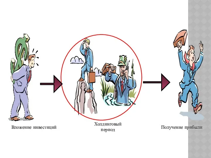 Вложение инвестиций Получение прибыли Холдинговый период