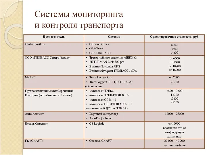 Системы мониторинга и контроля транспорта