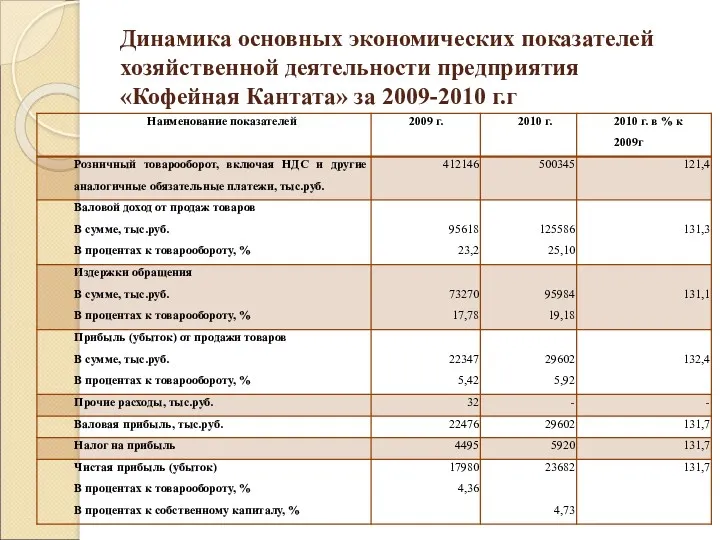 Динамика основных экономических показателей хозяйственной деятельности предприятия «Кофейная Кантата» за 2009-2010 г.г