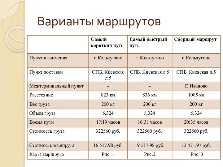 Варианты маршрутов