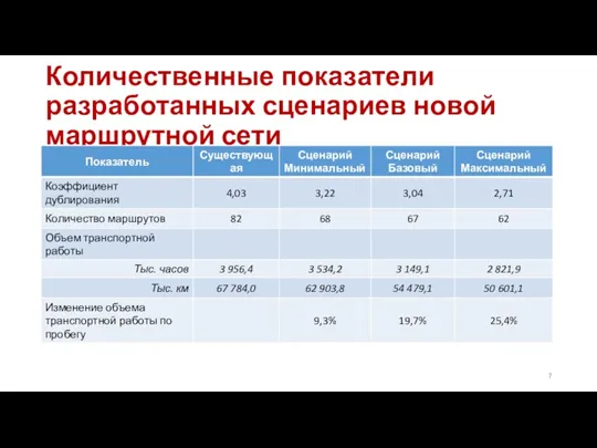 Количественные показатели разработанных сценариев новой маршрутной сети