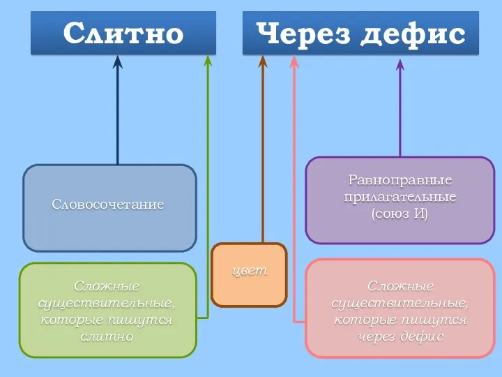 цвет Словосочетание Равноправные прилагательные (союз И) Сложные существительные, которые пишутся