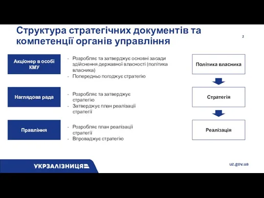 Структура стратегічних документів та компетенції органів управління Акціонер в особі