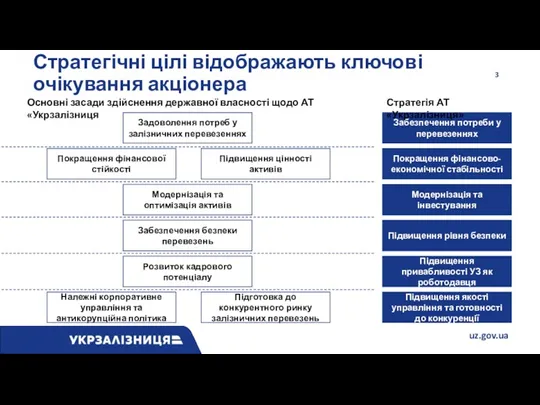 Стратегічні цілі відображають ключові очікування акціонера Підвищення цінності активів Належні