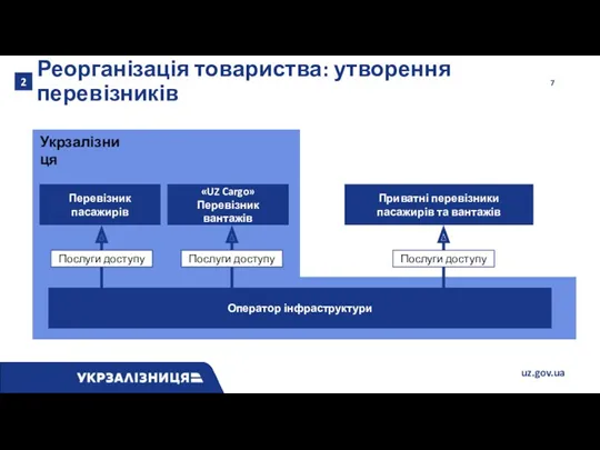 Реорганізація товариства: утворення перевізників 2 Оператор інфраструктури Укрзалізниця Перевізник пасажирів