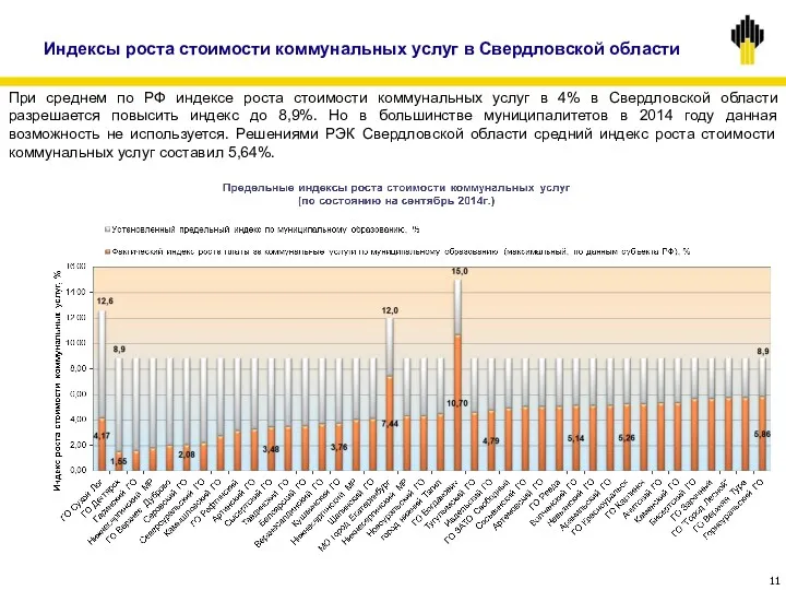 При среднем по РФ индексе роста стоимости коммунальных услуг в 4% в Свердловской