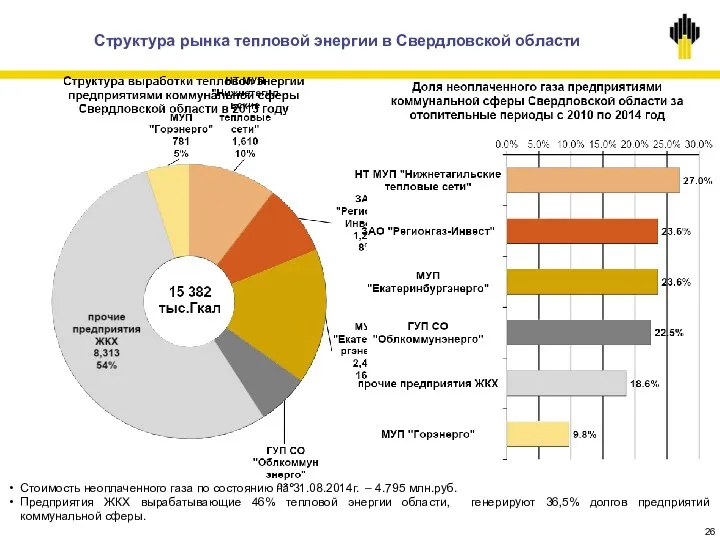 Структура рынка тепловой энергии в Свердловской области Стоимость неоплаченного газа по состоянию на