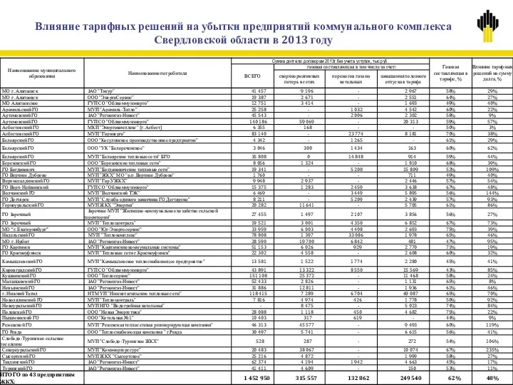 Влияние тарифных решений на убытки предприятий коммунального комплекса Свердловской области в 2013 году