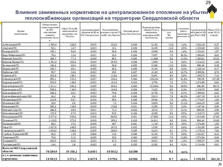 Влияние заниженных нормативов на централизованное отопление на убытки теплоснабжающих организаций на территории Свердловской области