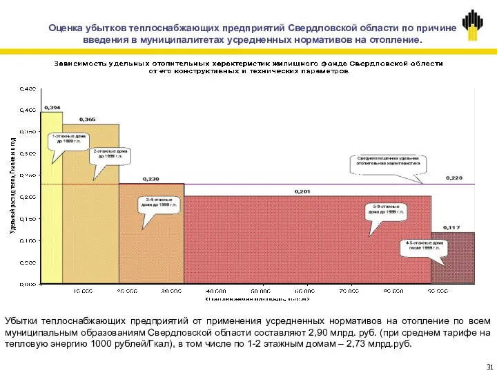 Оценка убытков теплоснабжающих предприятий Свердловской области по причине введения в муниципалитетах усредненных нормативов