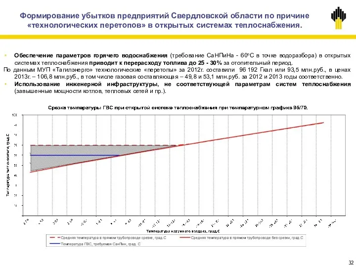 Формирование убытков предприятий Свердловской области по причине «технологических перетопов» в открытых системах теплоснабжения.