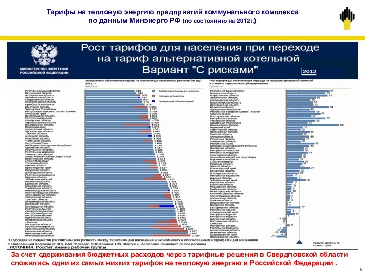 Тарифы на тепловую энергию предприятий коммунального комплекса по данным Минэнерго РФ (по состоянию