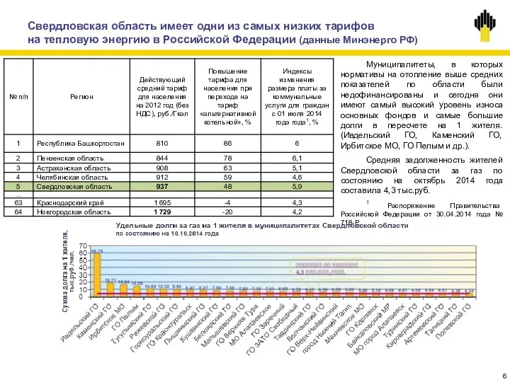 Свердловская область имеет одни из самых низких тарифов на тепловую