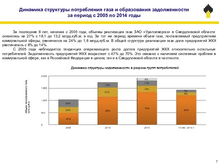 Динамика структуры потребления газа и образования задолженности за период с 2005 по 2014