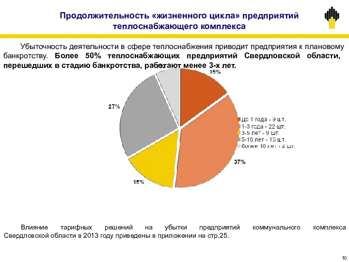 Влияние тарифных решений на убытки предприятий коммунального комплекса Свердловской области в 2013 году