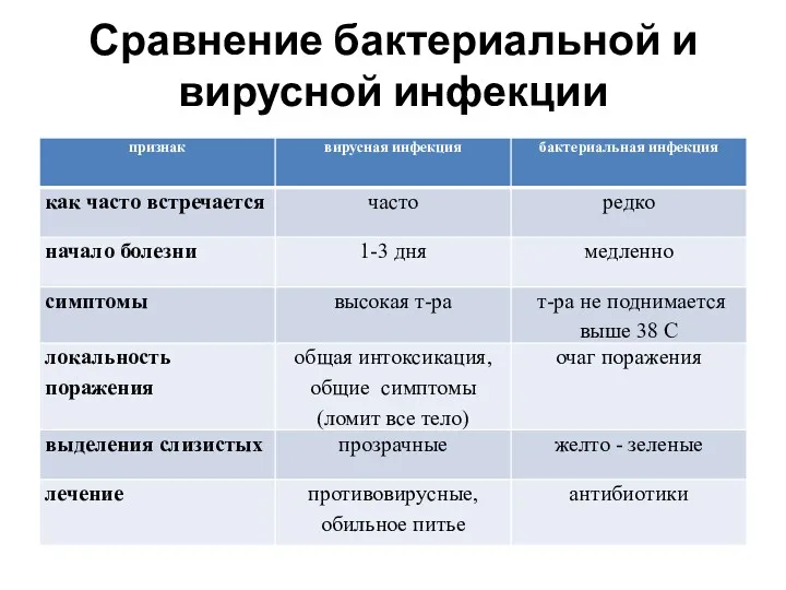 Сравнение бактериальной и вирусной инфекции