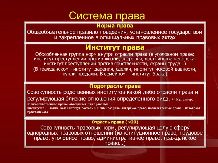 Система права Норма права Общеобязательное правило поведения, установленное государством и закрепленное в официальных