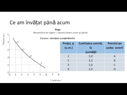 Ce am învățat până acum Piața Mecanismul de reglare =