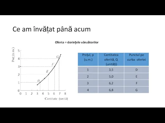 Ce am învățat până acum Oferta = dorințele vânzătorilor