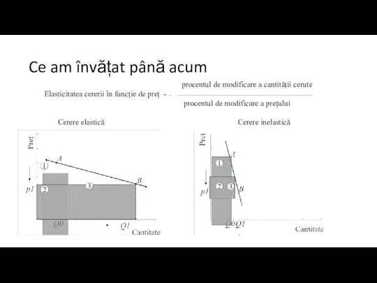 Ce am învățat până acum procentul de modificare a cantității