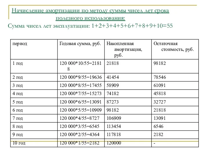 Начисление амортизации по методу суммы чисел лет срока полезного использования: Сумма чисел лет эксплуатации: 1+2+3+4+5+6+7+8+9+10=55