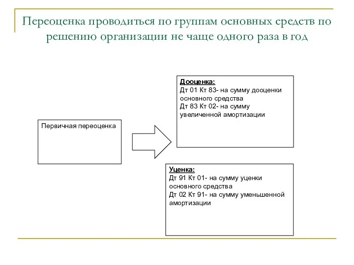 Переоценка проводиться по группам основных средств по решению организации не чаще одного раза в год