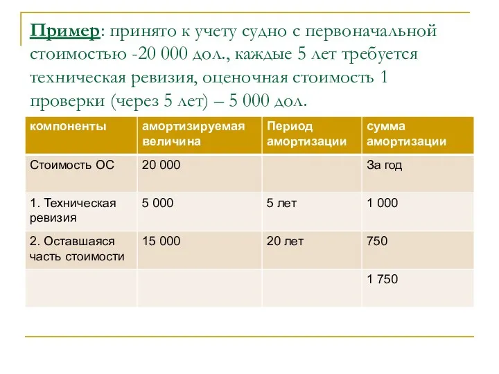 Пример: принято к учету судно с первоначальной стоимостью -20 000