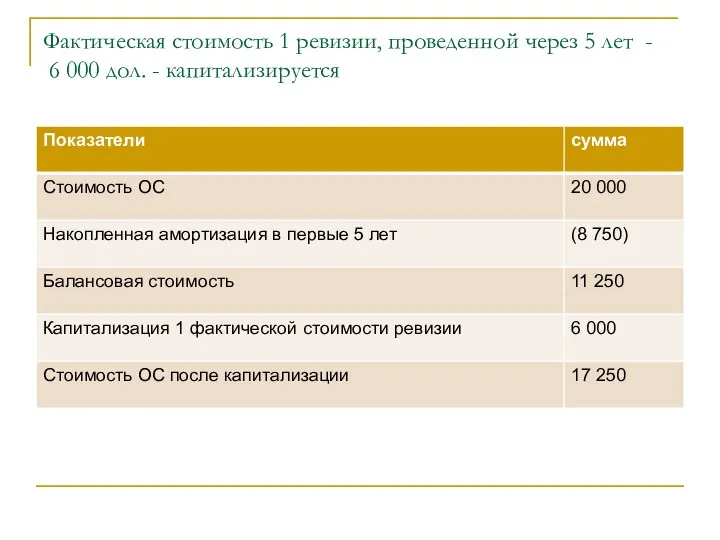 Фактическая стоимость 1 ревизии, проведенной через 5 лет - 6 000 дол. - капитализируется