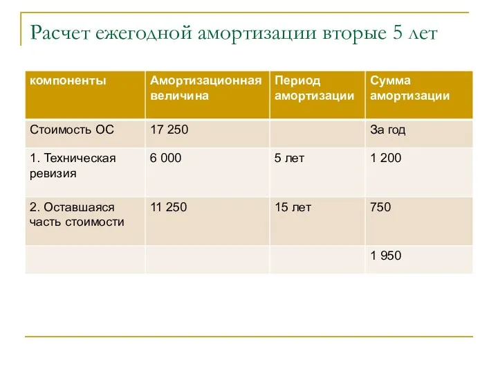 Расчет ежегодной амортизации вторые 5 лет