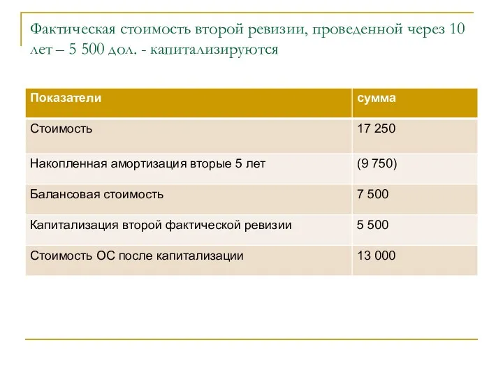 Фактическая стоимость второй ревизии, проведенной через 10 лет – 5 500 дол. - капитализируются